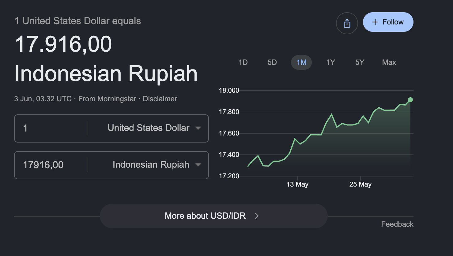 Kurs Rupiah Hari Ini Tembus Rp17.916 per Dolar AS, Makin Dekati Level Rp18.000!
