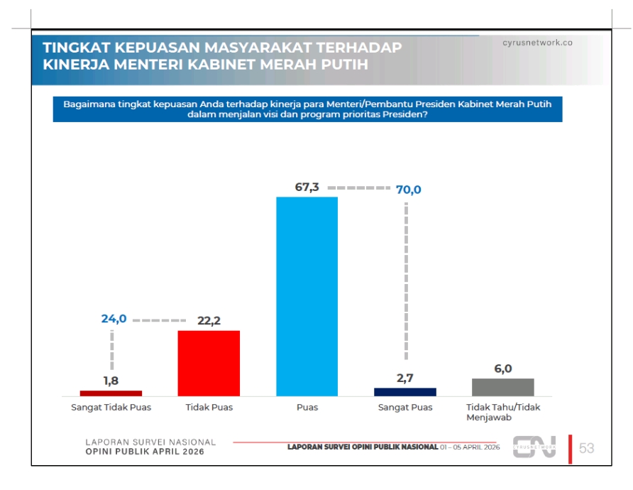 Survei Cyrus Network: Kepuasan Publik terhadap Kinerja Kabinet Merah Putih Capai 70 Persen