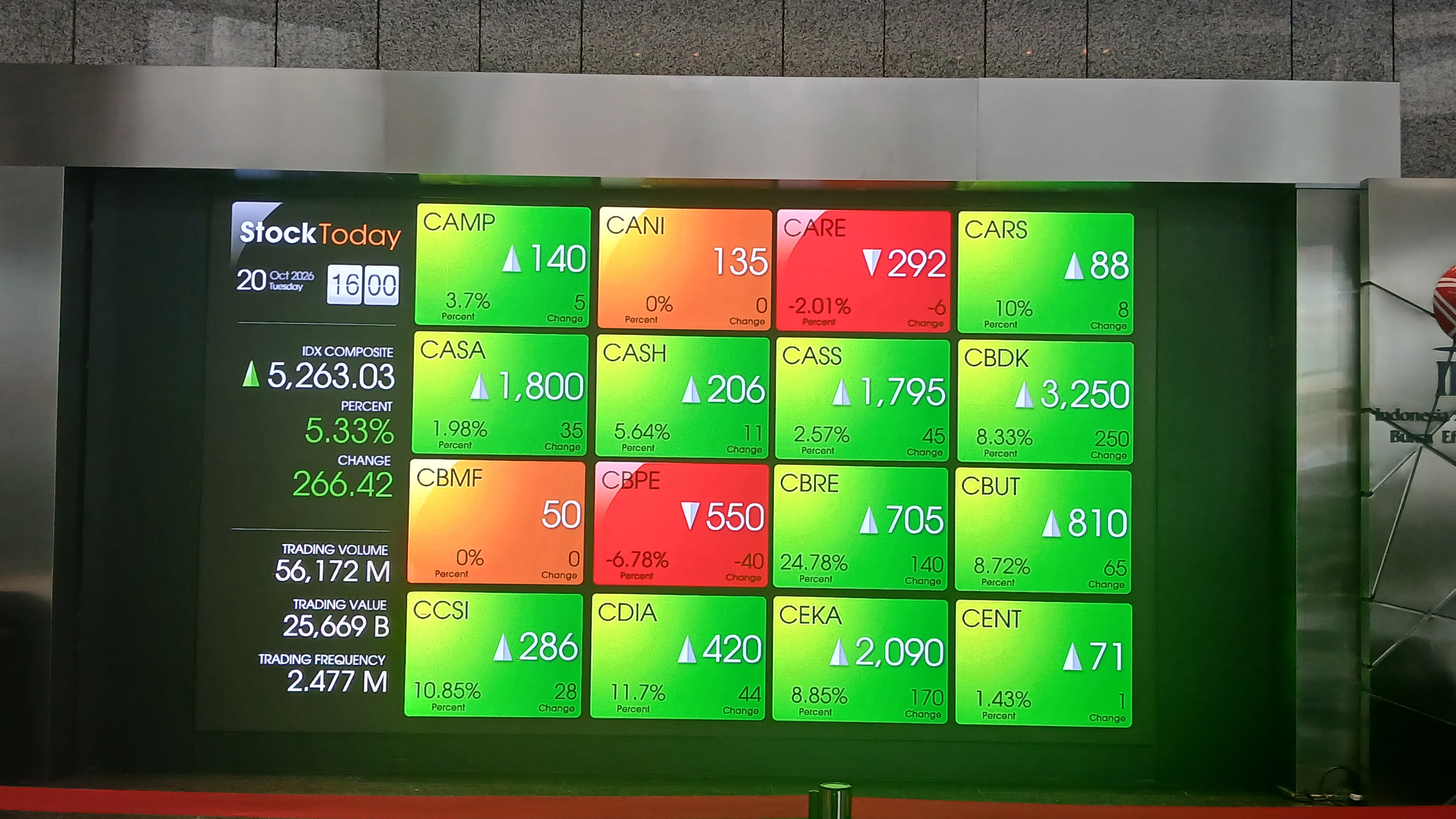 IHSG Naik 0,36% ke 5.297,91 di Pembukaan Rabu