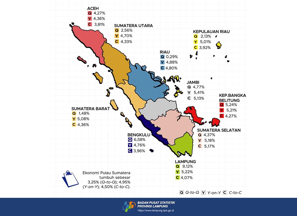 Pertumbuhan Ekonomi Lampung Terbaik di Sumatera