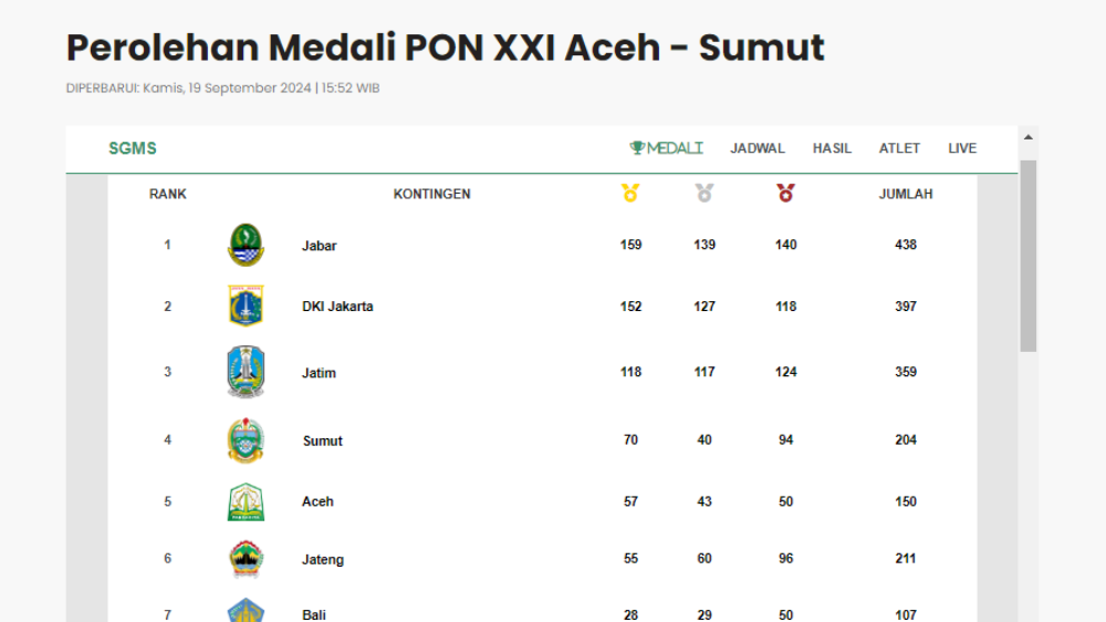 Cek Klasemen Medali PON XXI Aceh-Sumut 2024 Jelang Hari Terakhir, Jakarta Disalip Jabar