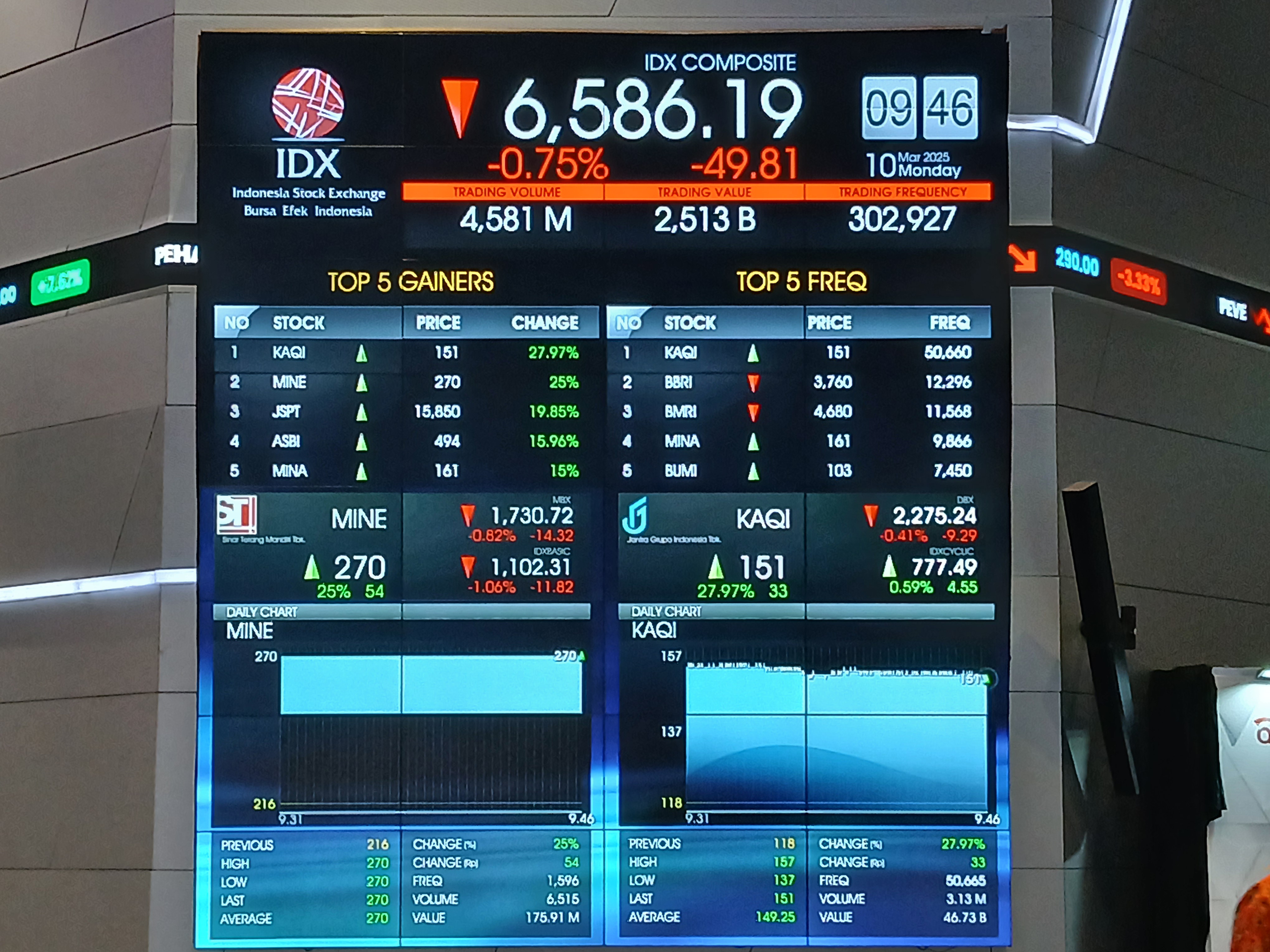 Prediksi dan Rekomendasi IHSG, Tertekan Profit Taking dan Sektor Teknologi