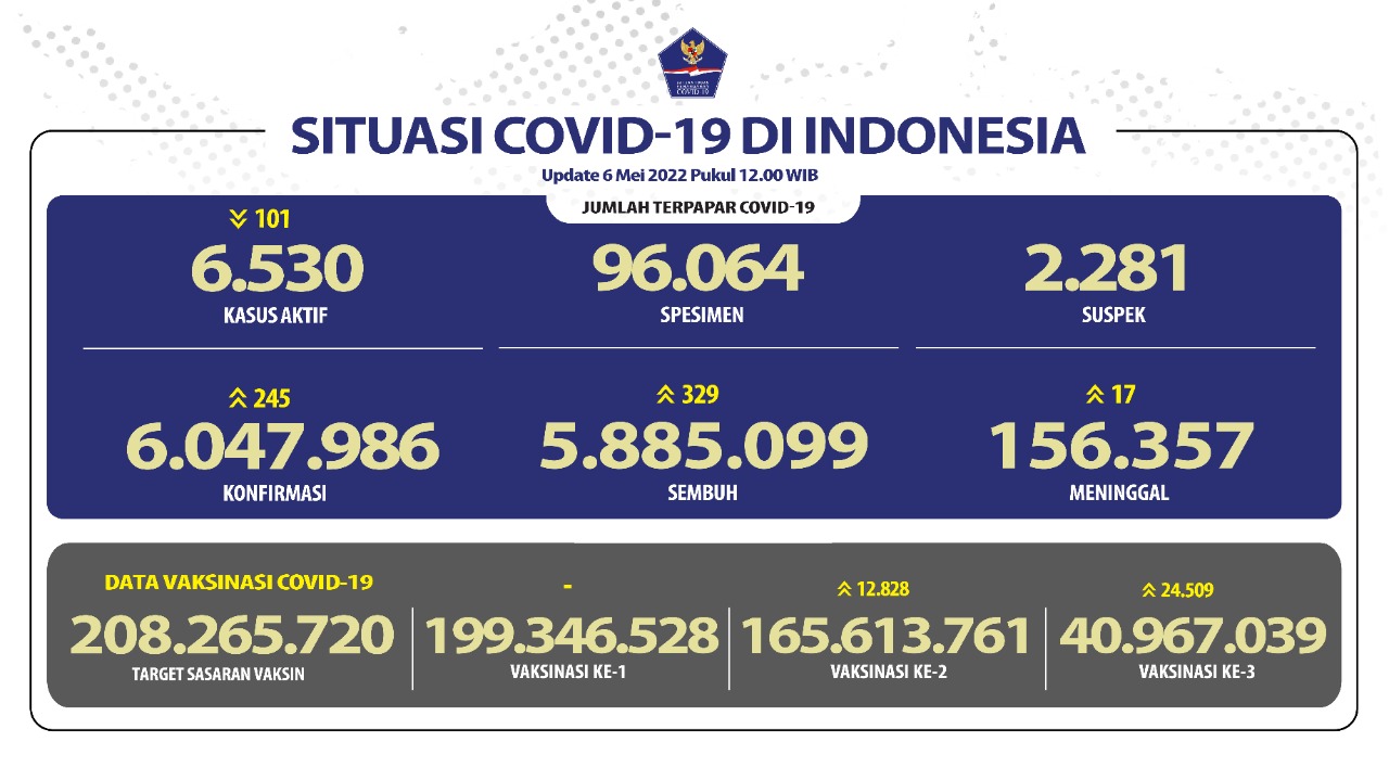 Update Covid-19: Jumlah Kasus Aktif Seluruh Provinsi Turun 