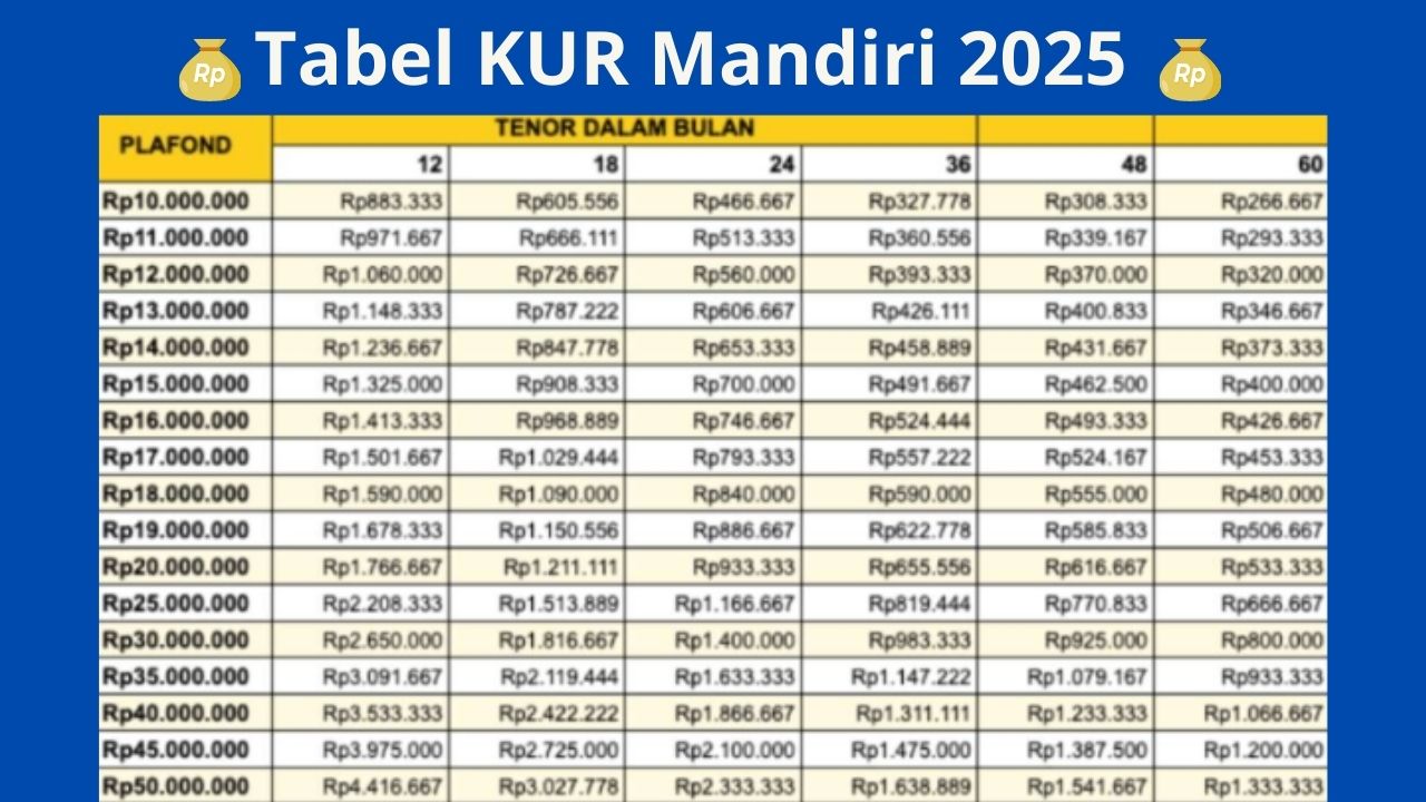 Tabel Pinjaman KUR Mandiri 2025 Plafon Rp10-100 Juta, Lengkap Syarat dan Cara Pengajuannya