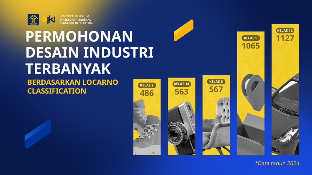 Tren Permohonan Desain Industri, Transportasi hingga Fesyen Banyak Terlindungi