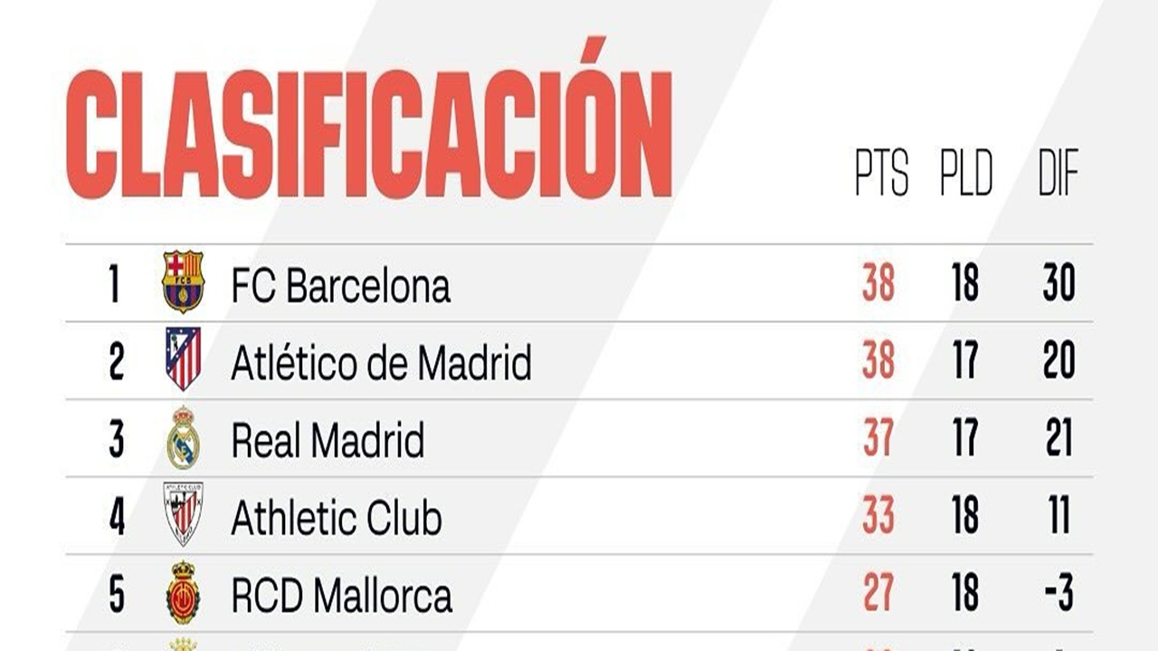 Klasemen La Liga Spanyol Hari Ini, Senin 16 Desember 2024: Barcelona Dirundung Pilu, Atletico Madrid Mengejar!