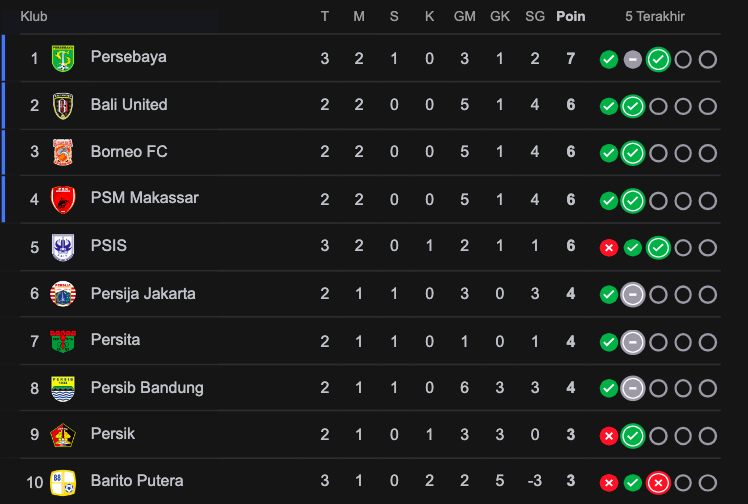 Persebaya Puncaki Klasemen Liga 1 2024/2025, Geser PSM Makassar!