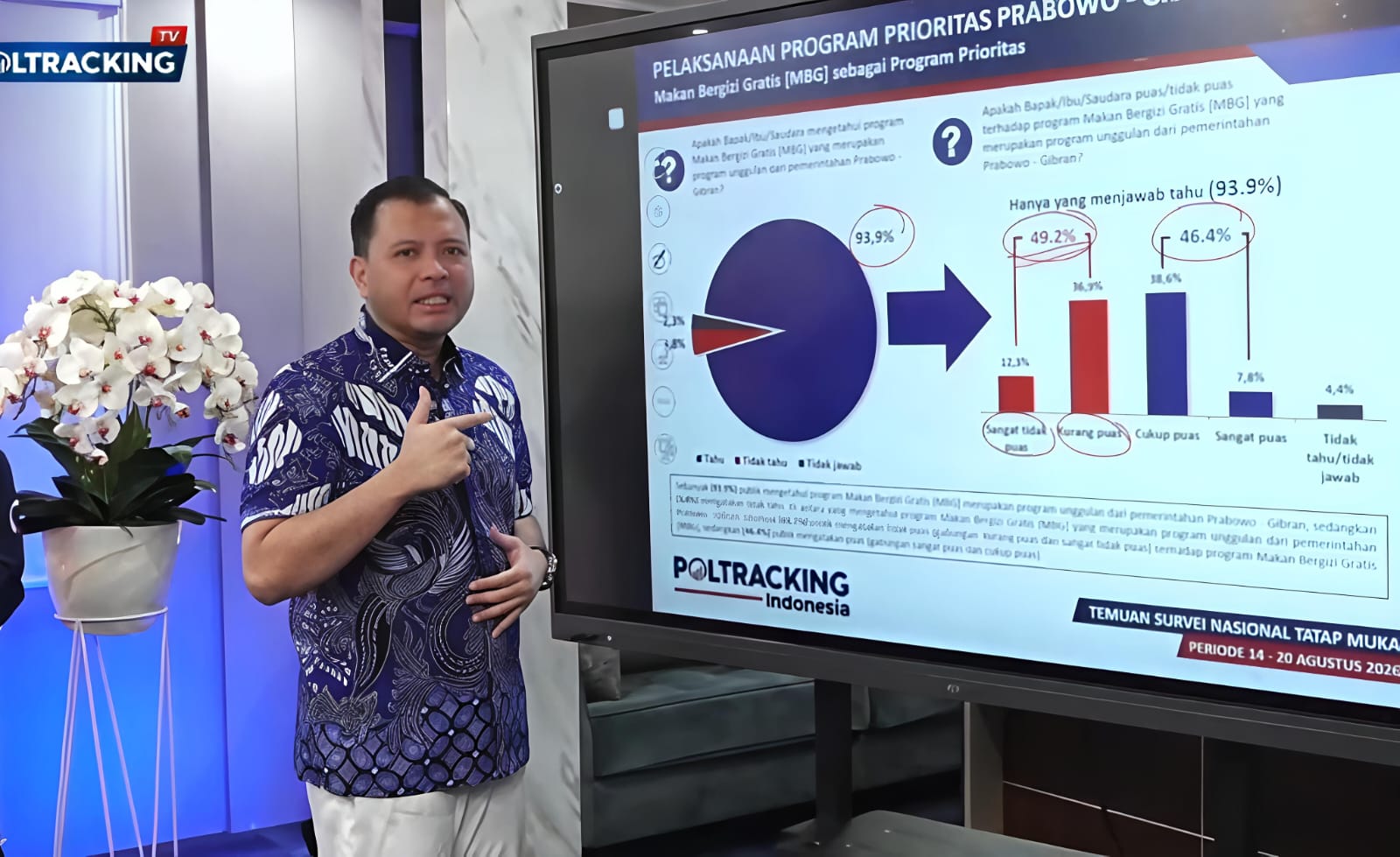 Survei Poltracking Terbaru: 44,6 Persen Publik Minta Program MBG Tak Dilanjutkan