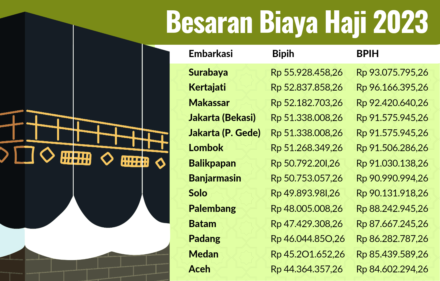 Biaya Haji Jamaah Embarkasi Surabaya Hampir 60 Juta, Termahal di Indonesia