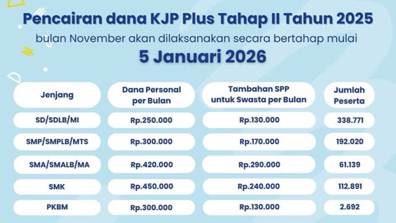 HORE! Saldo KJP Plus Sudah Cair Bertahap Sejak 5 Januari 2026, Segini Nominal yang Didapat Siswa