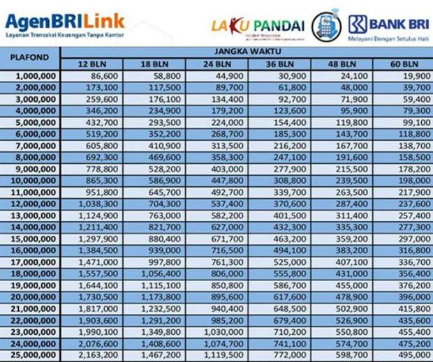 Simulasi Pinjaman KUR BRI 2023 Rp 100 Juta saat Ramadhan, Modal KTP Bisa Daftar Online 