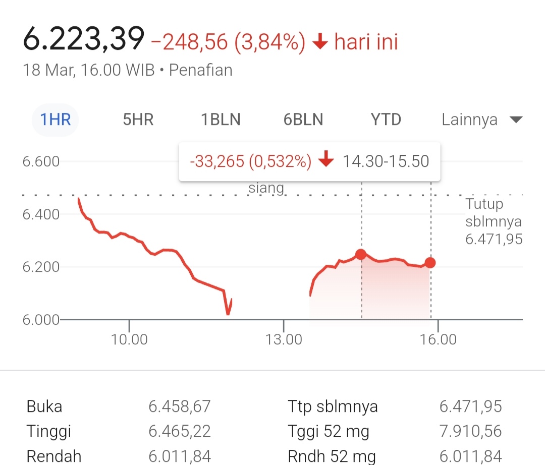 IHSG RONTOK! Anjlok 6,2%, BEI Hentikan Perdagangan dalam Trading Halt