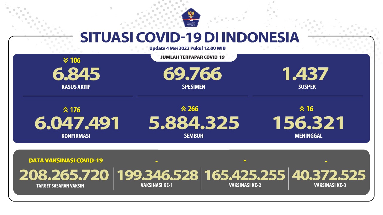 Update Covid-19: 5 Juta Orang Indonesia Sembuh, di Tiongkok Wabah Kian Bertambah