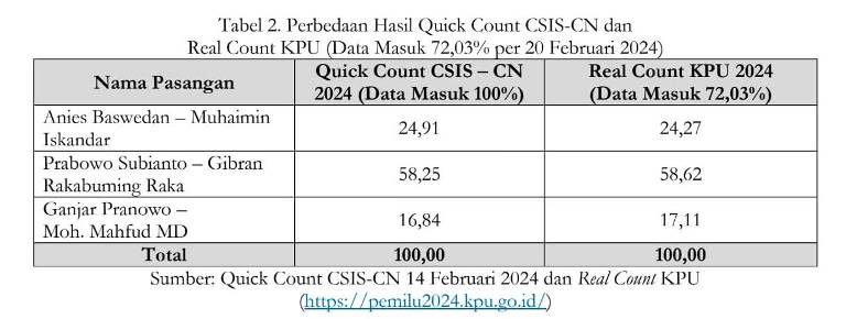 CSIS Konfirmasi Prabowo-Gibran Menang Satu Putaran di Quick Count