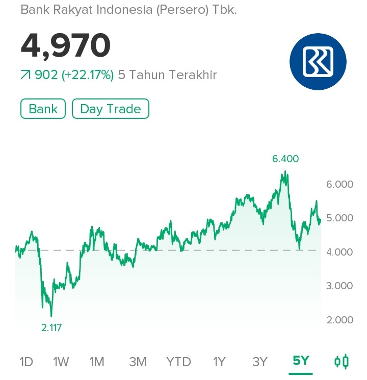 Saham BBRI Menjadi Primadona Trader lokal