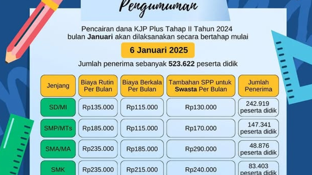 KJP Plus Tahap II Januari 2025 Sudah Cair, Yuk Cek Rekening Sekarang!