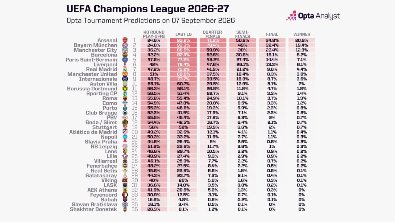Superkomputer Opta Jagokan Arsenal Juara Liga Champions 2026-2027