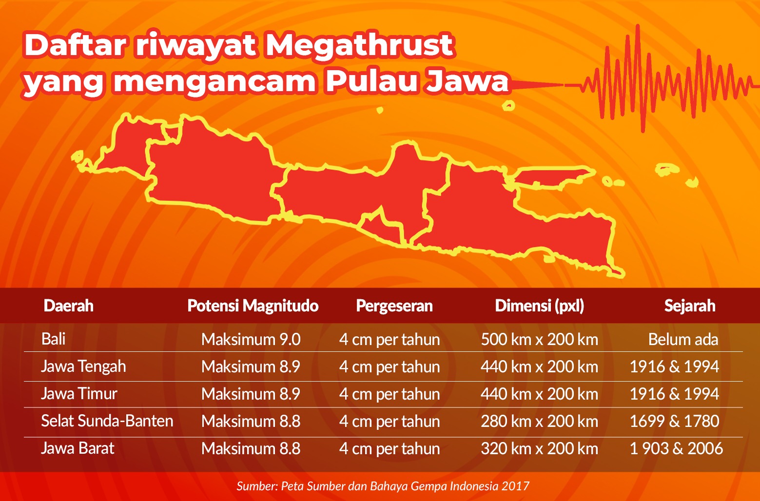 Gempa Megathrust Kerap Terjadi di Zona Kecil