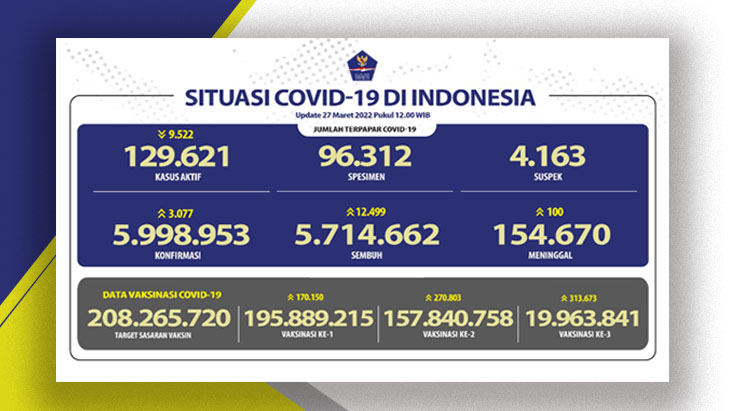 Update Covid-19: Hari Ini Jawa Barat Menyumbang Kasus Tertinggi, 100 Pasien Meninggal 
