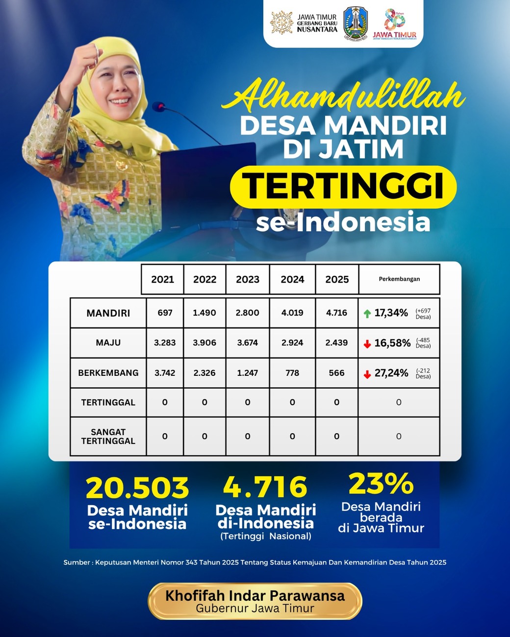 Punya 4.716 Desa Mandiri, Jatim Jadi Peringkat Pertama Nasional