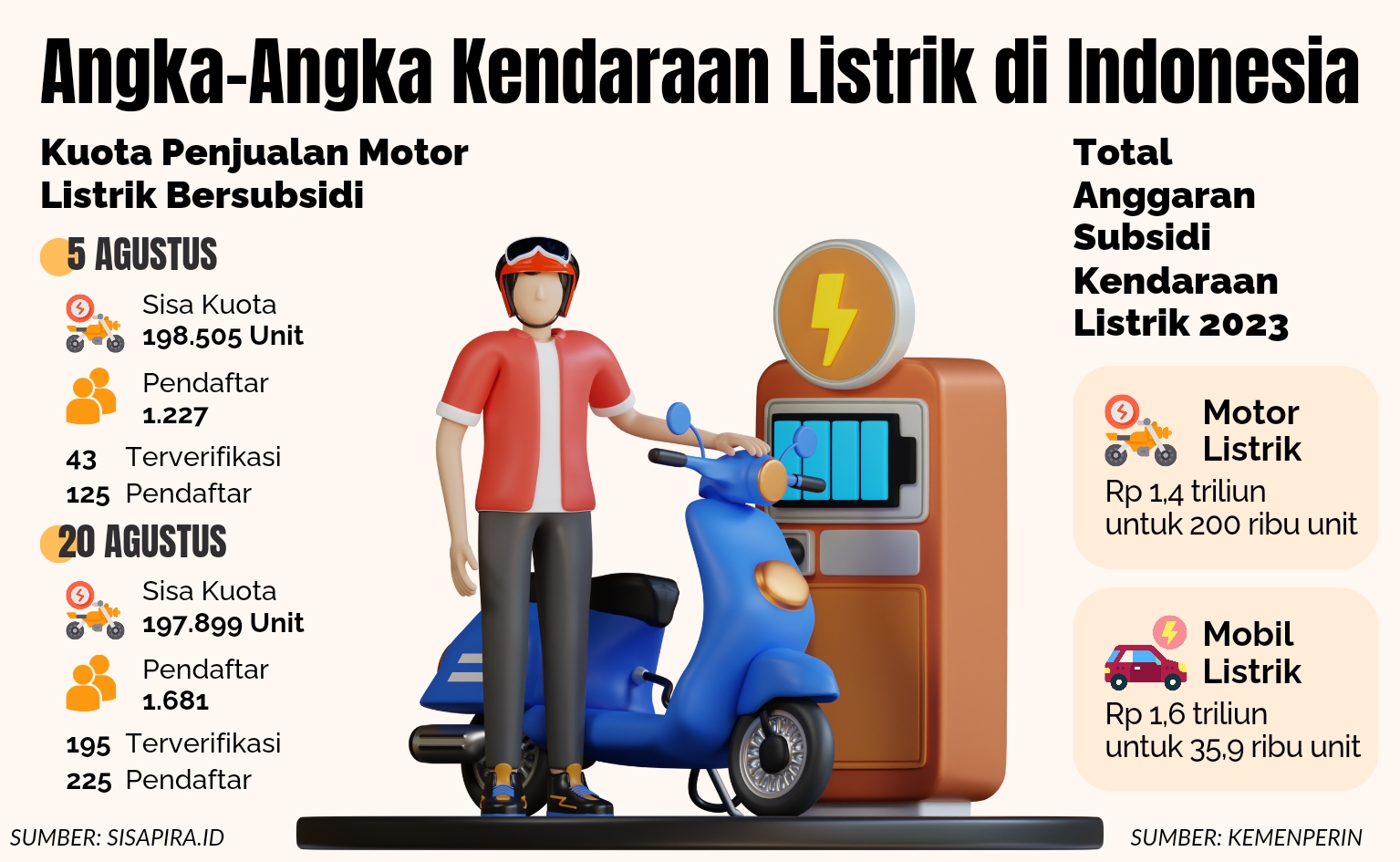 Percepat Konversi Subsidi Motor Listrik Kini Jadi Rp 10 Juta 0039