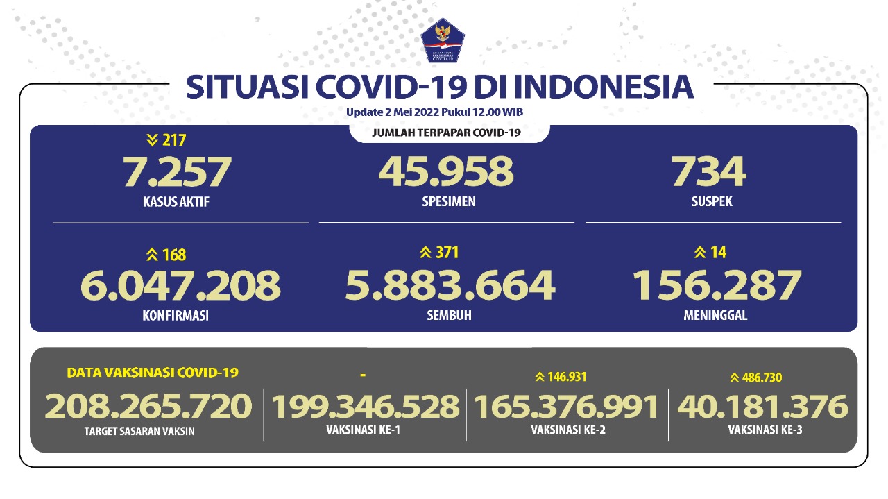 Update Covid-19: Kasus Aktif di Jakarta Naik Lagi, 2 Meninggal 