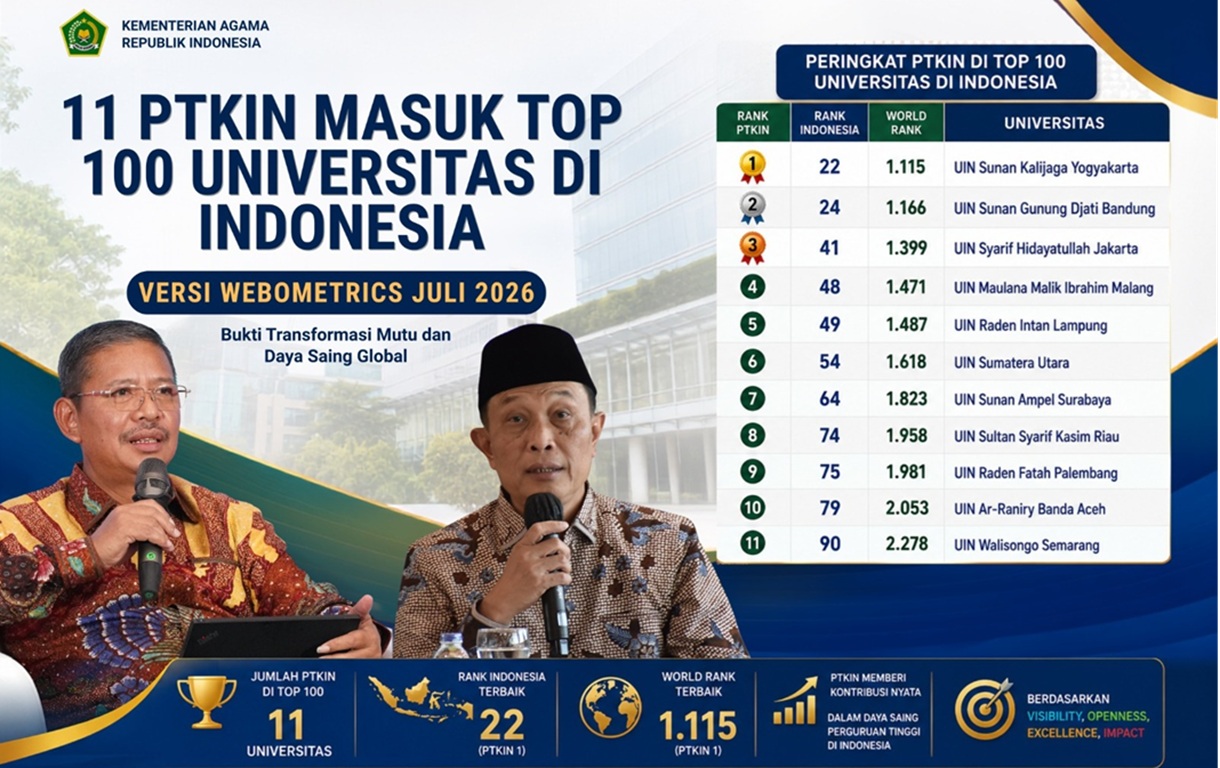 11 PTKIN Tembus 100 Universitas Terbaik di Indonesia Versi Webometrics Juli 2026