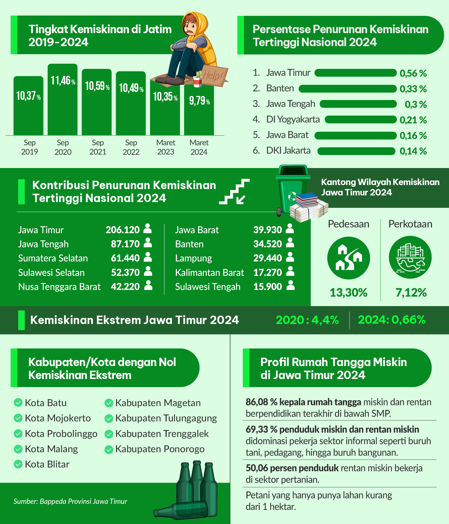 Angka Kemiskinan Jatim Tembus 1 Digit, Konsisten Jalankan 4 Strategi Kunci!