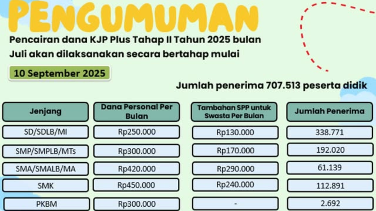HORE! KJP Plus Tahap II September 2025 Cair Bertahap, Segini Nominal Dana yang Diterima Siswa