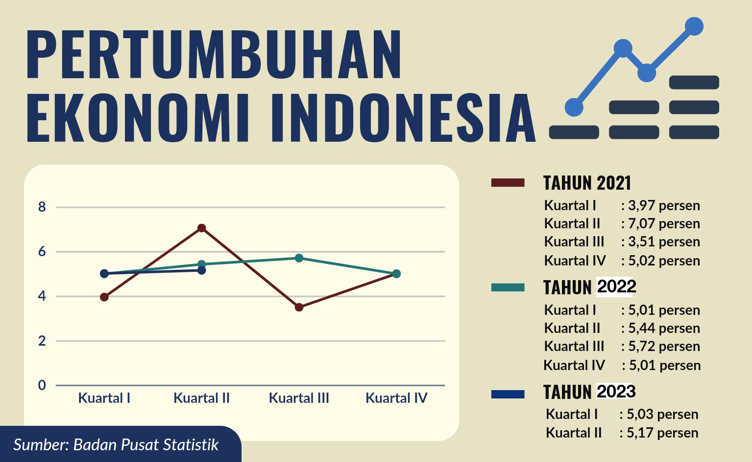 Dahsyat, Pertumbuhan Ekonomi Indonesia Selalu di Atas 5 Persen Selama 7 Kuartal