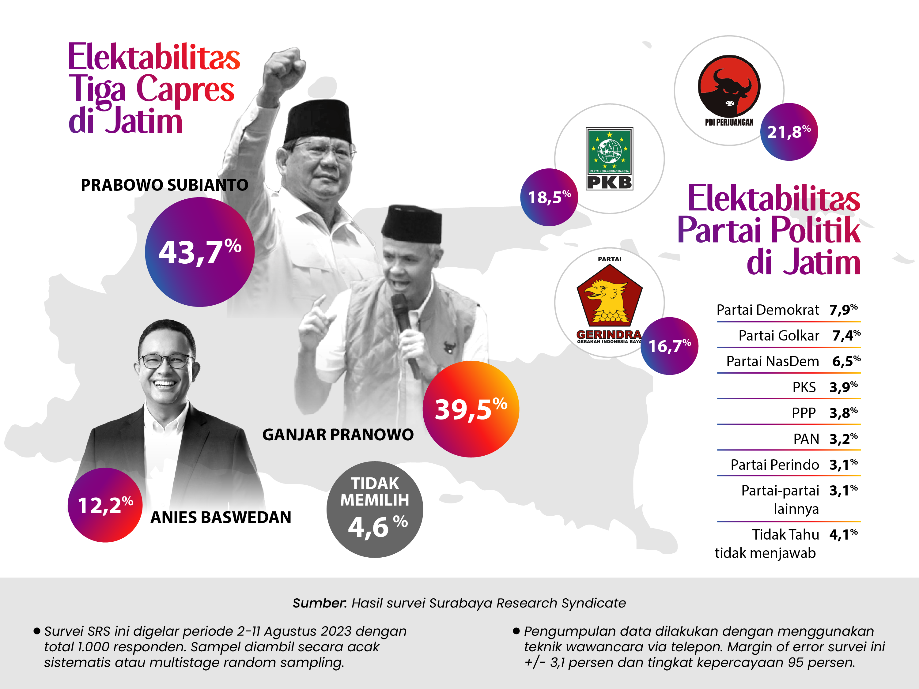 Elektabilitas Prabowo Unggul di Jatim, Gerindra Juga Bayangi PDIP dan PKB