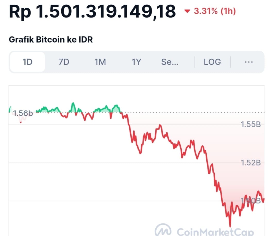 Harga Bitcoin Anjlok 4,14 persen dalam Sehari, Ethereum Lebih Parah! Ini Penyebabnya...