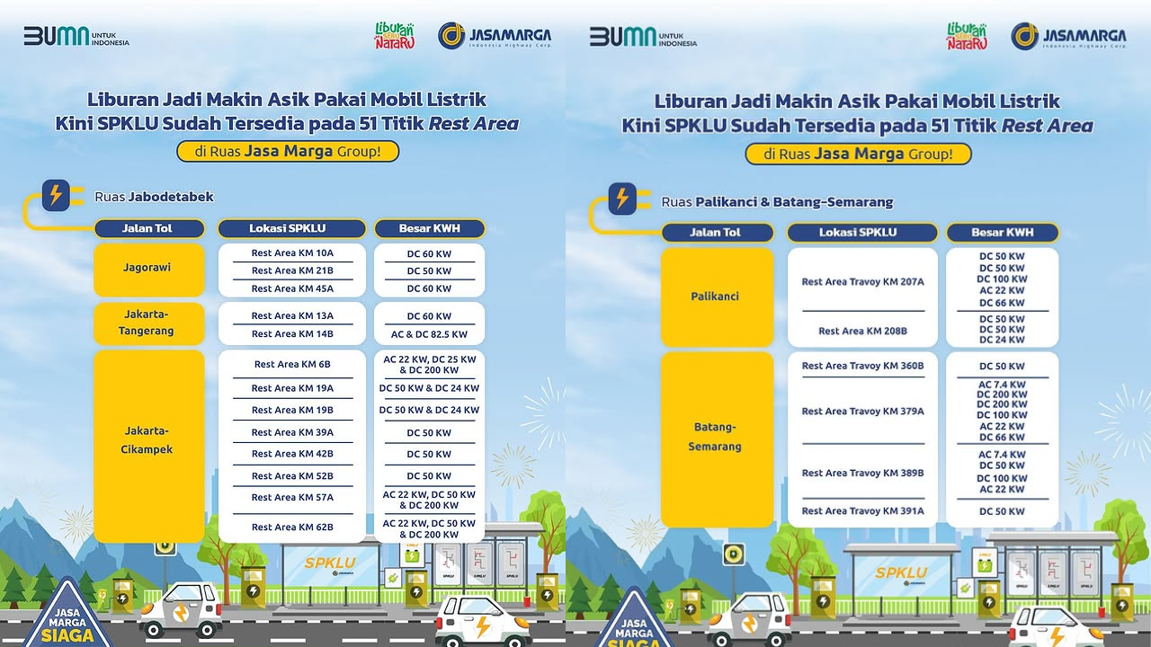 51 Lokasi SPKLU saat Libur Nataru 2024/2025, Tersebar di Tol Jagorawi, Cipularang, hingga Batang-Semarang