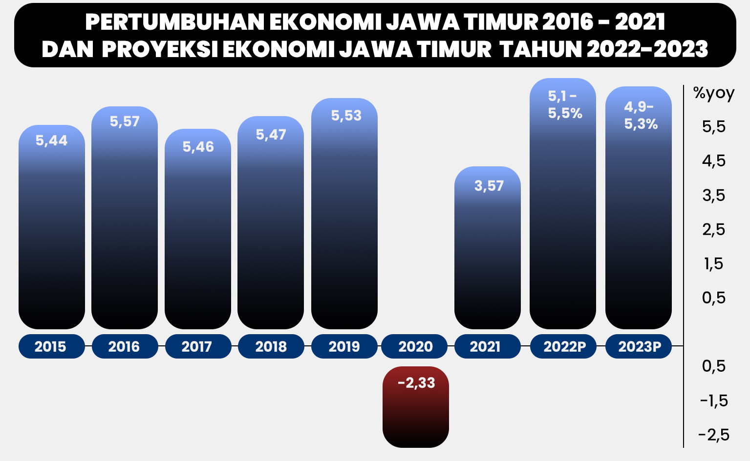 Tantangan Ekonomi Jawa Timur