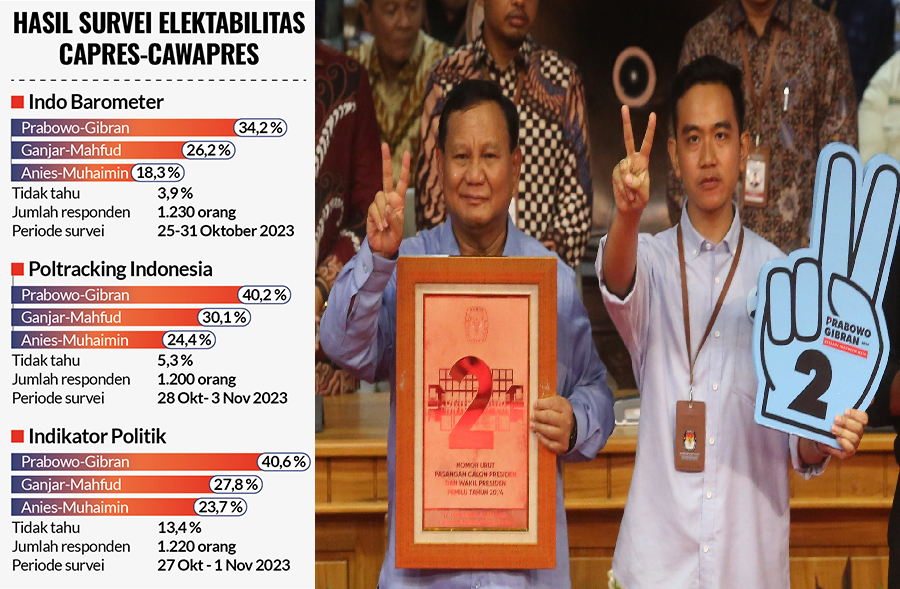 Prabowo-Gibran Teratas di Tiga Lembaga Survei