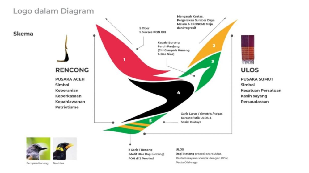 Ini Makna dan Filosofi Logo PON XXI Aceh-Sumut 2024, Dua Daerah Penuh Budaya dan Tradisi!
