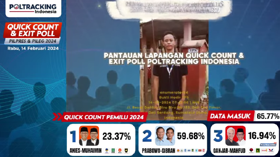Update Quick Count: Prabowo-Gibran 59.38%, AMIN 24.16% dan Ganjar-Mahfud 16.46% di Poltracking Indonesia  