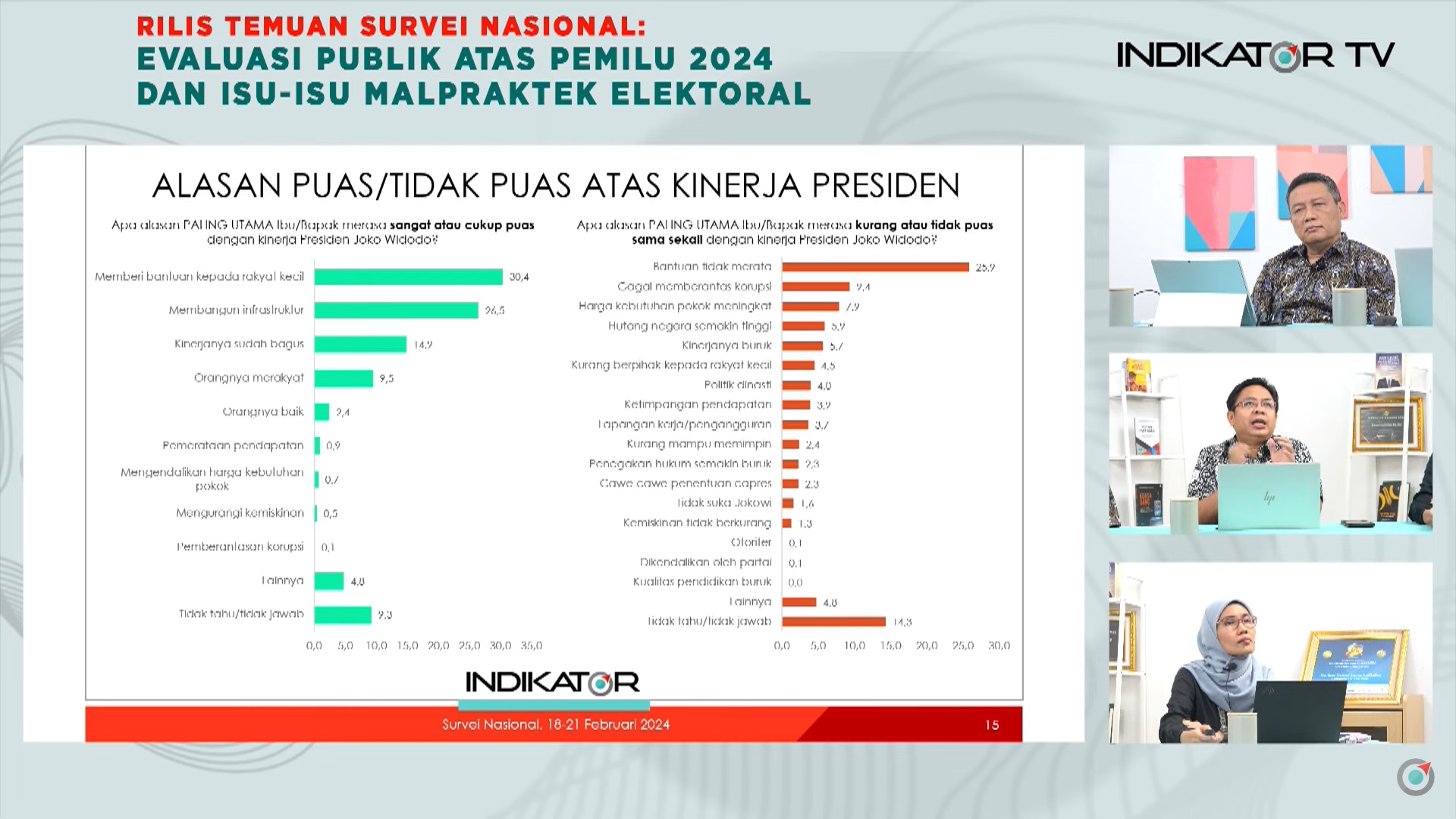 Survei Indikator: Pendukung Prabowo-Gibran Puas dengan Kinerja Jokowi