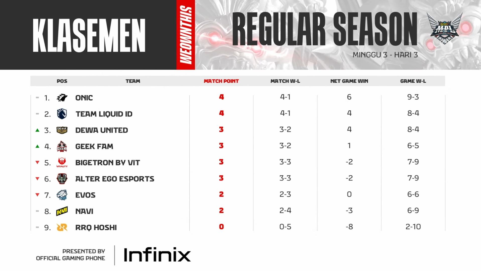 Savage hingga Meta Tabrak Warnai MPL ID S17 Week 3, RRQ Belum Bangkit Meski Ubah Roster
