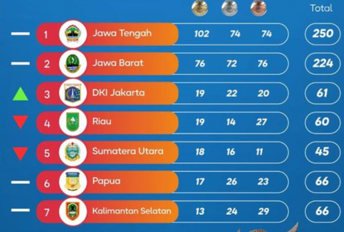 Klasemen Sementara Medali Peparnas XVII Solo-Jawa Tengah 2024 Hari ini 10 Oktober, DKI Jakarta Urutan Berapa?