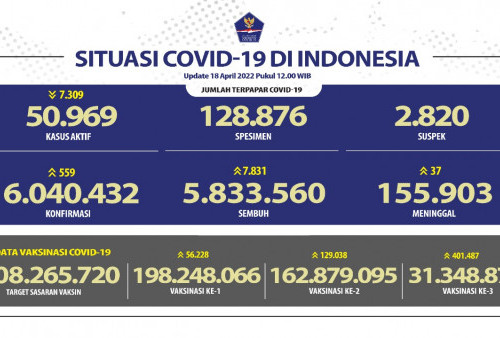 Jakarta Penyumbang Infeksi Covid-19 Terbesar Hari Ini, Lampung Tertinggi Pasien Sembuh