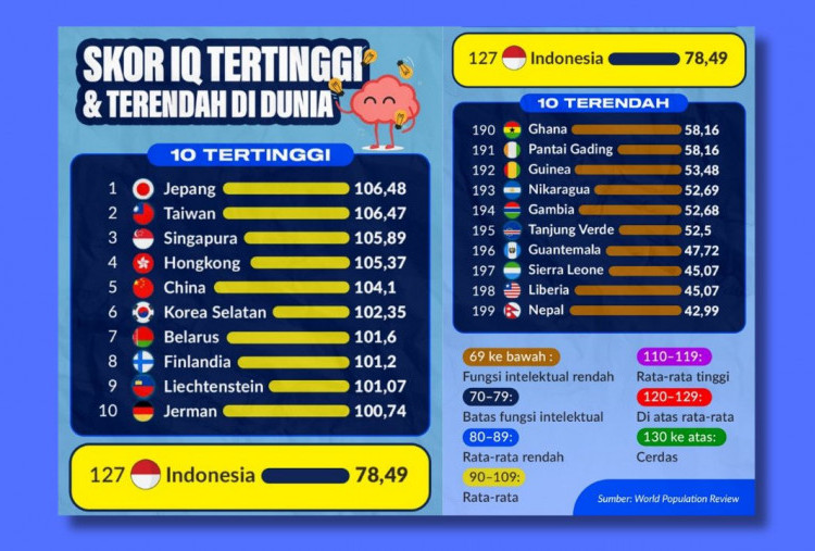 Apakah Anda Percaya? Rerata IQ Indonesia 78,49