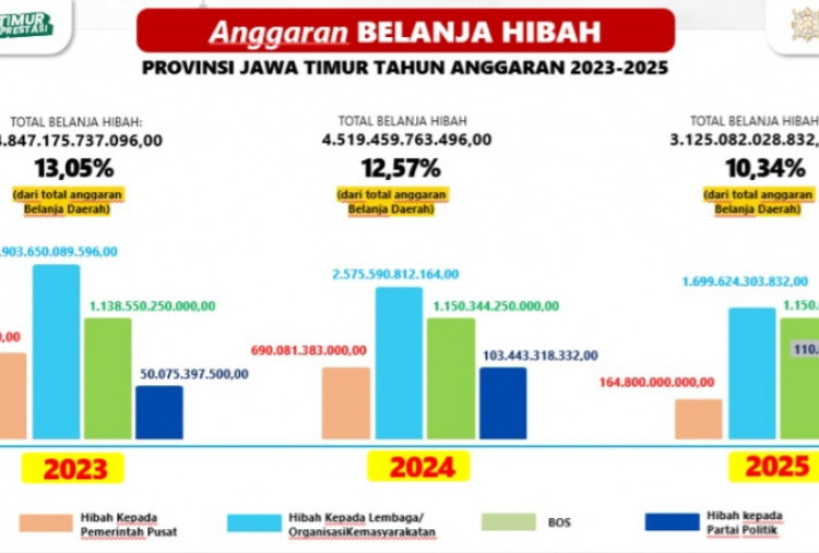 Temuan KPK pada Penyaluran Hibah di Pemprov Jatim