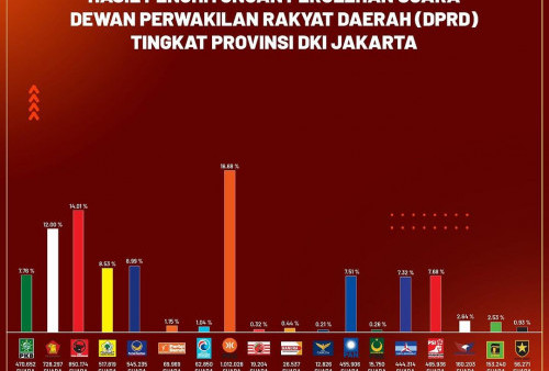 PKS Rajai Pileg DPRD di DKI Jakarta, Perolehan Suaranya Tak Main-main