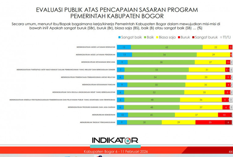 Program Berjalan Lancar! Kepemimpinan Bupati Bogor Rudy Susmanto Raih Kepuasan Publik 80,3 Persen