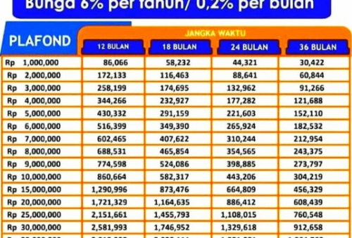 Tabel Pinjaman KUR BRI 2023 Rp 100 Juta, Cicilan Murah Banget