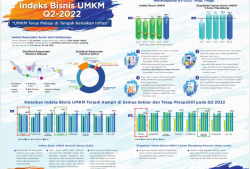 Indeks Bisnis UMKM BRI Q2-2022: UMKM Tangguh, Produktivitas Bisnis Semakin Melesat