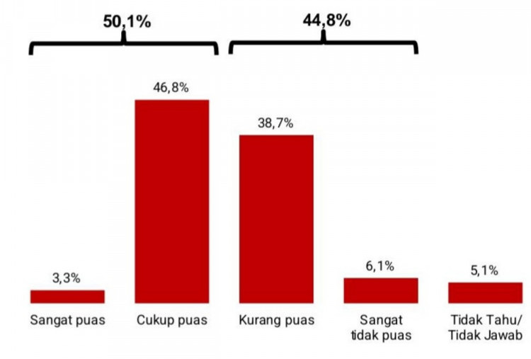 Jelang Dua Tahun pemerintahan, Tingkat Kepuasan Prabowo-Gibran Anjlok 