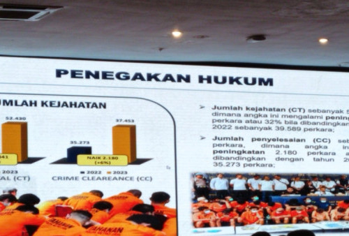 Puluhan Ribu Kasus Kejahatan Ditangani Polda Metro Jaya Sepanjang 2023, Naik 23 Persen