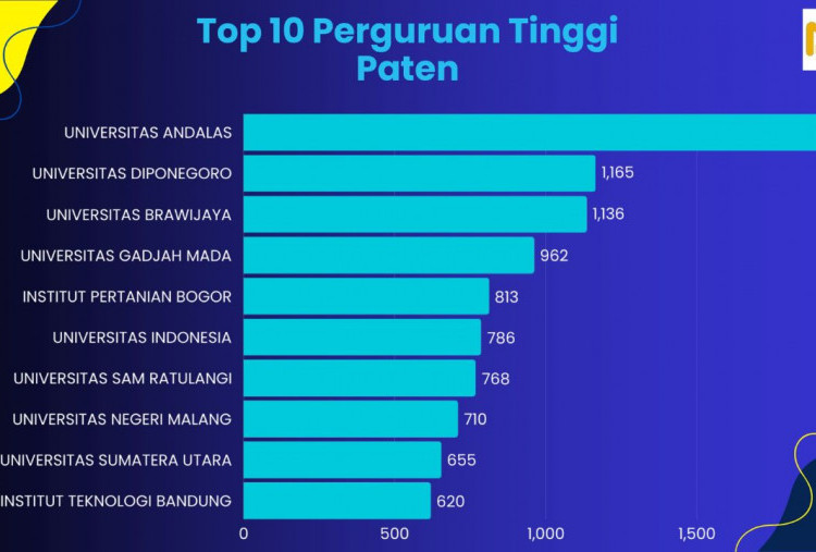 DJKI Dorong Peningkatan Permohonan Paten dari Kampus-kampus di Seluruh Indonesia